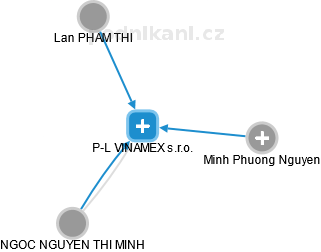 P-L VINAMEX s.r.o. - obrázek vizuálního zobrazení vztahů obchodního rejstříku