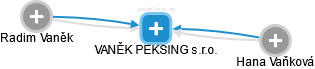 VANĚK PEKSING s.r.o. - obrázek vizuálního zobrazení vztahů obchodního rejstříku