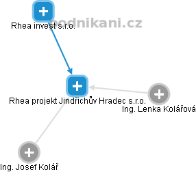 Rhea projekt Jindřichův Hradec s.r.o. - obrázek vizuálního zobrazení vztahů obchodního rejstříku