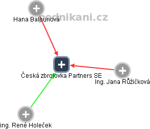 Česká zbrojovka Partners SE - obrázek vizuálního zobrazení vztahů obchodního rejstříku