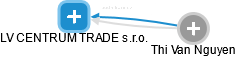 LV CENTRUM TRADE s.r.o. - obrázek vizuálního zobrazení vztahů obchodního rejstříku