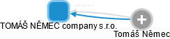 TOMÁŠ NĚMEC company s.r.o. - obrázek vizuálního zobrazení vztahů obchodního rejstříku