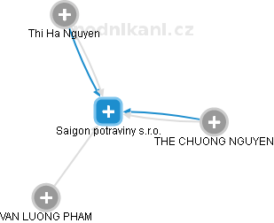 Saigon potraviny s.r.o. - obrázek vizuálního zobrazení vztahů obchodního rejstříku