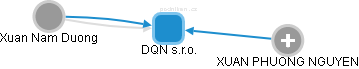 DQN s.r.o. - obrázek vizuálního zobrazení vztahů obchodního rejstříku