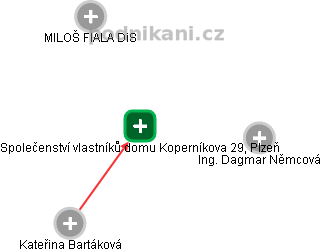 Společenství vlastníků domu Koperníkova 29, Plzeň - obrázek vizuálního zobrazení vztahů obchodního rejstříku
