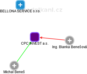 CPC INVEST a.s. - obrázek vizuálního zobrazení vztahů obchodního rejstříku