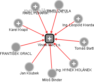 Vinaři Ivaň, z.s. - obrázek vizuálního zobrazení vztahů obchodního rejstříku