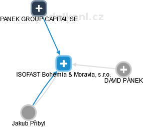 ISOFAST Bohemia & Moravia, s.r.o. - obrázek vizuálního zobrazení vztahů obchodního rejstříku
