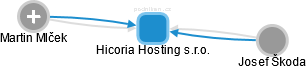 Hicoria Hosting s.r.o. - obrázek vizuálního zobrazení vztahů obchodního rejstříku