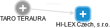 HI-LEX Czech, s.r.o. - obrázek vizuálního zobrazení vztahů obchodního rejstříku
