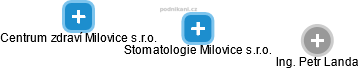 Stomatologie Milovice s.r.o. - obrázek vizuálního zobrazení vztahů obchodního rejstříku