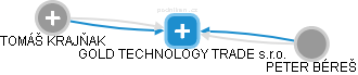GOLD TECHNOLOGY TRADE s.r.o. - obrázek vizuálního zobrazení vztahů obchodního rejstříku