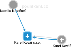 Karel Kovář s.r.o. - obrázek vizuálního zobrazení vztahů obchodního rejstříku