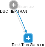 Tomk Tran Gia, s.r.o. - obrázek vizuálního zobrazení vztahů obchodního rejstříku