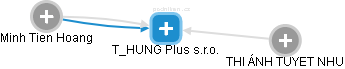 T_HUNG Plus s.r.o. - obrázek vizuálního zobrazení vztahů obchodního rejstříku