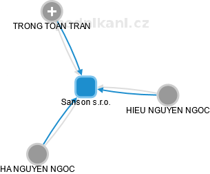 Sanson s.r.o. - obrázek vizuálního zobrazení vztahů obchodního rejstříku