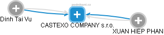 CASTEXO COMPANY s.r.o. - obrázek vizuálního zobrazení vztahů obchodního rejstříku