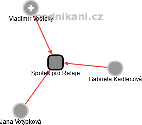 Spolek pro Rataje - obrázek vizuálního zobrazení vztahů obchodního rejstříku