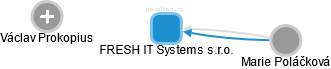 FRESH IT Systems s.r.o. - obrázek vizuálního zobrazení vztahů obchodního rejstříku