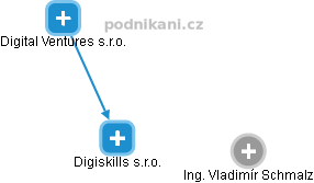 Digiskills s.r.o. - obrázek vizuálního zobrazení vztahů obchodního rejstříku