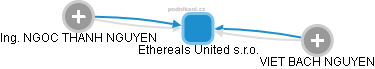 Ethereals United s.r.o. - obrázek vizuálního zobrazení vztahů obchodního rejstříku