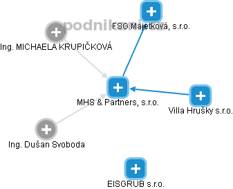 MHS & Partners, s.r.o. - obrázek vizuálního zobrazení vztahů obchodního rejstříku