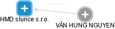 HMD slunce s.r.o. - obrázek vizuálního zobrazení vztahů obchodního rejstříku