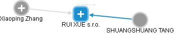 RUI XUE s.r.o. - obrázek vizuálního zobrazení vztahů obchodního rejstříku