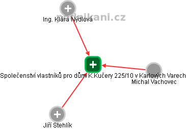 Společenství vlastníků pro dům K.Kučery 225/10 v Karlových Varech - obrázek vizuálního zobrazení vztahů obchodního rejstříku