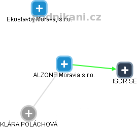 ALZONE Moravia s.r.o. - obrázek vizuálního zobrazení vztahů obchodního rejstříku