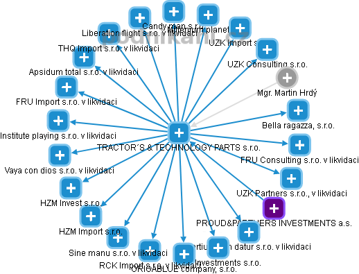 TRACTOR´S & TECHNOLOGY PARTS s.r.o. - obrázek vizuálního zobrazení vztahů obchodního rejstříku