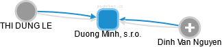 Duong Minh, s.r.o. - obrázek vizuálního zobrazení vztahů obchodního rejstříku