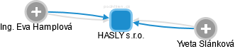 HASLY s.r.o. - obrázek vizuálního zobrazení vztahů obchodního rejstříku