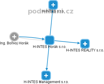 H-INTES Horák s.r.o. - obrázek vizuálního zobrazení vztahů obchodního rejstříku