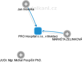 PRO Hospital s.r.o., v likvidaci - obrázek vizuálního zobrazení vztahů obchodního rejstříku