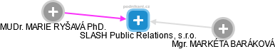 SLASH Public Relations, s.r.o. - obrázek vizuálního zobrazení vztahů obchodního rejstříku
