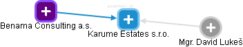 Karume Estates s.r.o. - obrázek vizuálního zobrazení vztahů obchodního rejstříku