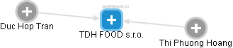 TDH FOOD s.r.o. - obrázek vizuálního zobrazení vztahů obchodního rejstříku