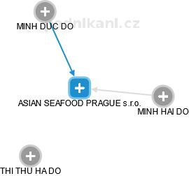 ASIAN SEAFOOD PRAGUE s.r.o. - obrázek vizuálního zobrazení vztahů obchodního rejstříku