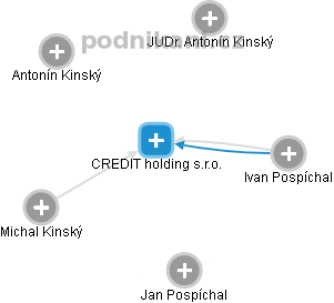 CREDIT holding s.r.o. - obrázek vizuálního zobrazení vztahů obchodního rejstříku