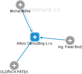 Artois Consulting s.r.o. - obrázek vizuálního zobrazení vztahů obchodního rejstříku