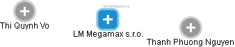 LM Megamax s.r.o. - obrázek vizuálního zobrazení vztahů obchodního rejstříku