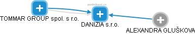 DANIZIA s.r.o. - obrázek vizuálního zobrazení vztahů obchodního rejstříku