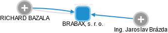 BRABAX, s. r. o. - obrázek vizuálního zobrazení vztahů obchodního rejstříku