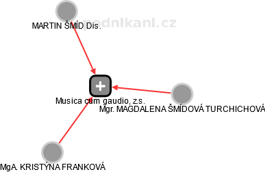 Musica cum gaudio, z.s. - obrázek vizuálního zobrazení vztahů obchodního rejstříku
