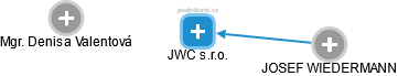 JWC s.r.o. - obrázek vizuálního zobrazení vztahů obchodního rejstříku
