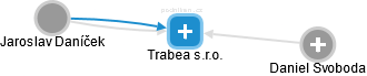 Trabea s.r.o. - obrázek vizuálního zobrazení vztahů obchodního rejstříku