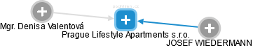 Prague Lifestyle Apartments s.r.o. - obrázek vizuálního zobrazení vztahů obchodního rejstříku