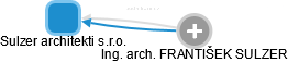 Sulzer architekti s.r.o. - obrázek vizuálního zobrazení vztahů obchodního rejstříku