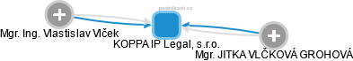 KOPPA IP Legal, s.r.o. - obrázek vizuálního zobrazení vztahů obchodního rejstříku
